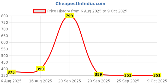 myntra.com Kuber Industries White Self-Design Cotton 6-Seater Rectangular Table Cover kuber industries Price History Graph from 6 Aug 2025 to 8 Oct 2025