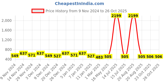 myntra.com Kuber Industries White Self Design Cotton Door Curtain kuber industries Price History Graph from 9 Nov 2024 to 26 Oct 2025