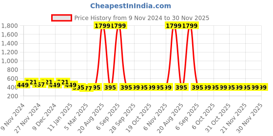 myntra.com Kuber Industries White Self Design Cotton Door Curtain kuber industries Price History Graph from 9 Nov 2024 to 30 Nov 2025