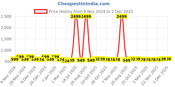 myntra.com Kuber Industries White Self Design Cotton Long Door Curtain kuber industries Price History Graph from 9 Nov 2024 to 1 Dec 2025