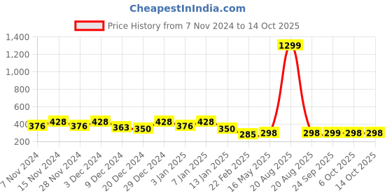 myntra.com Kuber Industries White Self Design Cotton Window Curtain kuber industries Price History Graph from 7 Nov 2024 to 14 Oct 2025
