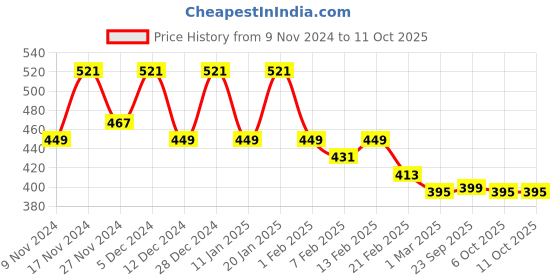 myntra.com Kuber Industries White Self Design Cotton Window Curtain kuber industries Price History Graph from 9 Nov 2024 to 11 Oct 2025
