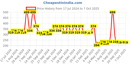 myntra.com Kuber Industries White Self-Design Drawer Organisers kuber industries Price History Graph from 17 Jul 2024 to 7 Oct 2025