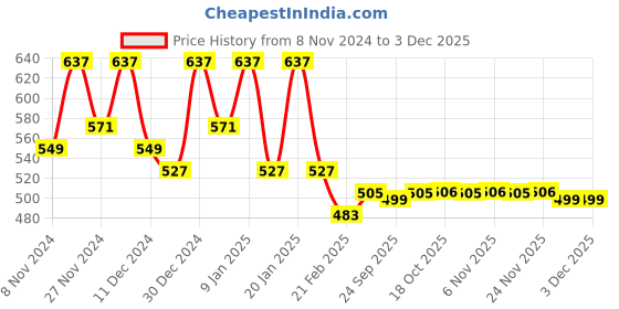 myntra.com Kuber Industries White Self Design Eyelet Cotton Long Door Curtain kuber industries Price History Graph from 8 Nov 2024 to 29 Nov 2025