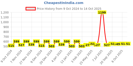 myntra.com Kuber Industries White Self Design Organisers kuber industries Price History Graph from 9 Oct 2024 to 13 Oct 2025