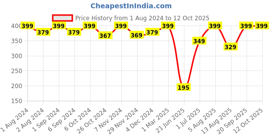 myntra.com Kuber Industries White Self Design Water Resistant Desk Organiser kuber industries Price History Graph from 1 Aug 2024 to 12 Oct 2025
