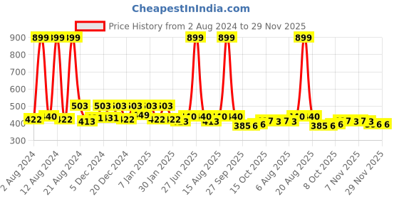 myntra.com Kuber Industries White Self Leaf Printed 6-Seater Table Cover kuber industries Price History Graph from 2 Aug 2024 to 29 Nov 2025