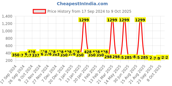 myntra.com Kuber Industries White Set of 1 Regular Desk Organiser Organisers kuber industries Price History Graph from 17 Sep 2024 to 8 Oct 2025
