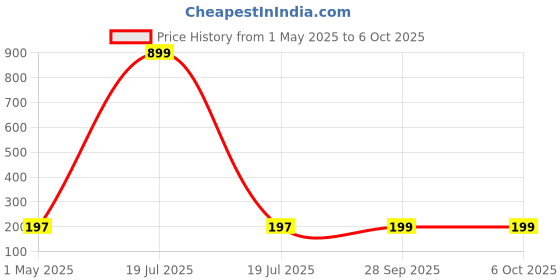myntra.com Kuber Industries White Set of 1 Regular Drawer Organiser Organisers kuber industries Price History Graph from 1 May 2025 to 5 Oct 2025