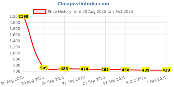 myntra.com Kuber Industries White Set of 1 Regular Makeup Organiser Organisers kuber industries Price History Graph from 20 Aug 2025 to 7 Oct 2025
