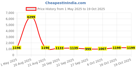 myntra.com Kuber Industries White Set of 1 Regular Makeup Organiser Organisers kuber industries Price History Graph from 1 May 2025 to 18 Oct 2025