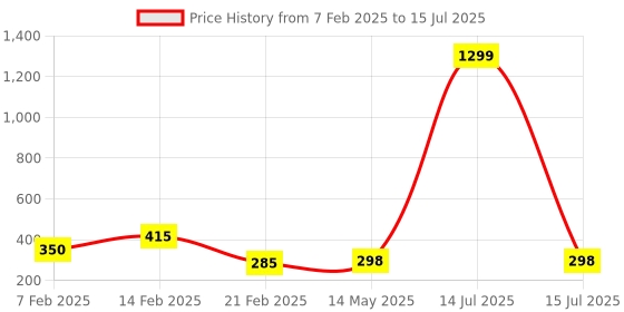 myntra.com Kuber Industries White Set of 1 Regular Multi-Utility Organisers kuber industries Price History Graph from 7 Feb 2025 to 15 Jul 2025
