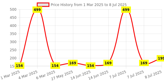 myntra.com Kuber Industries White Set of 1 Regular Multi-Utility Organisers kuber industries Price History Graph from 1 Mar 2025 to 8 Jul 2025