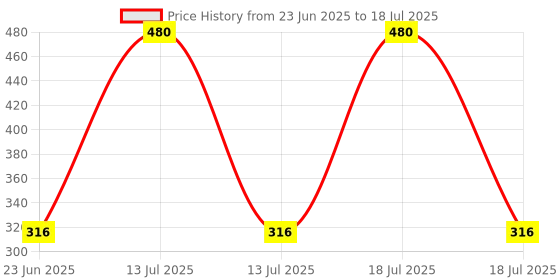 myntra.com Kuber Industries White Set of 1 Regular Multi-Utility Organisers kuber industries Price History Graph from 23 Jun 2025 to 13 Jul 2025