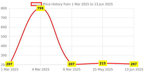 myntra.com Kuber Industries White Set of 1 Regular Shelf Liner Organisers kuber industries Price History Graph from 1 Mar 2025 to 13 Jun 2025