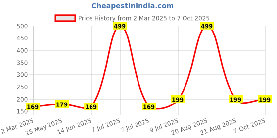 myntra.com Kuber Industries White Set of 1 Regular Shelf Liner Organisers kuber industries Price History Graph from 2 Mar 2025 to 7 Oct 2025