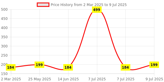 myntra.com Kuber Industries White Set of 1 Regular Shelf Liner Organisers kuber industries Price History Graph from 2 Mar 2025 to 9 Jul 2025