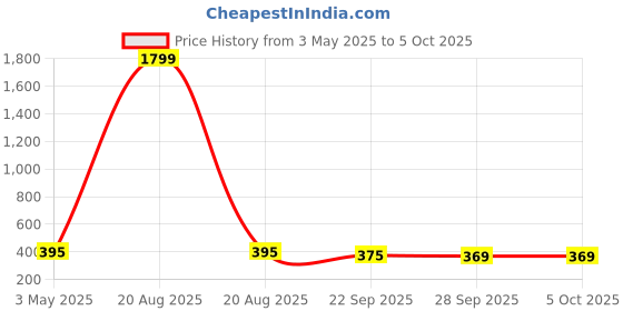 myntra.com Kuber Industries White Set of 1 Regular Shelf Liner Organisers kuber industries Price History Graph from 3 May 2025 to 5 Oct 2025