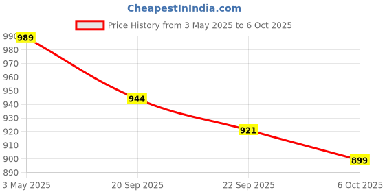 myntra.com Kuber Industries White Set of 1 Regular Shelf Liner Organisers kuber industries Price History Graph from 3 May 2025 to 6 Oct 2025