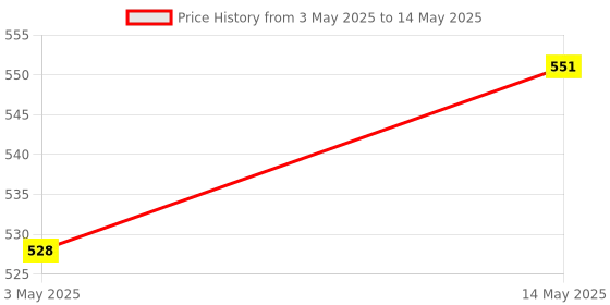 myntra.com Kuber Industries White Set of 1 Regular Shelf Liner Organisers kuber industries Price History Graph from 3 May 2025 to 14 May 2025