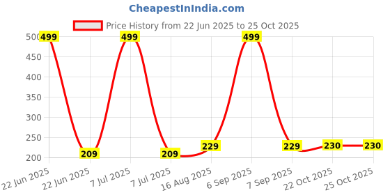 myntra.com Kuber Industries White Set of 1 Regular Shelf Liner Organisers kuber industries Price History Graph from 22 Jun 2025 to 24 Oct 2025