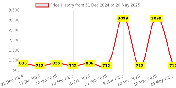 myntra.com Kuber Industries White Set of 1 Reusable Drawer Organiser Organisers kuber industries Price History Graph from 31 Dec 2024 to 20 May 2025