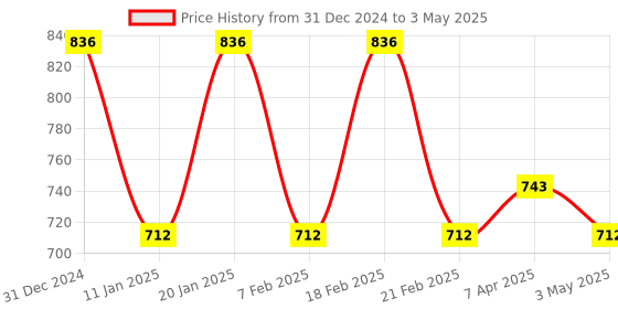 myntra.com Kuber Industries White Set of 1 Reusable Drawer Organiser Organisers kuber industries Price History Graph from 31 Dec 2024 to 3 May 2025