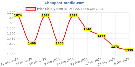 myntra.com Kuber Industries White Set of 1 Reusable Drawer Organiser Organisers kuber industries Price History Graph from 31 Dec 2024 to 6 Oct 2025