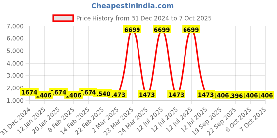 myntra.com Kuber Industries White Set of 1 Reusable Drawer Organiser Organisers kuber industries Price History Graph from 31 Dec 2024 to 6 Oct 2025