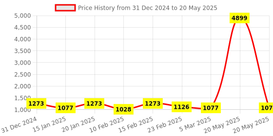 myntra.com Kuber Industries White Set of 1 Reusable Drawer Organiser Organisers kuber industries Price History Graph from 31 Dec 2024 to 20 May 2025