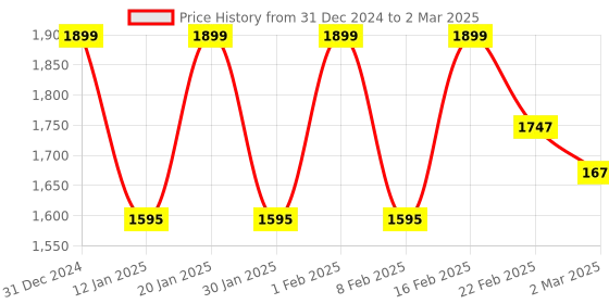 myntra.com Kuber Industries White Set of 1 Reusable Drawer Organiser Organisers kuber industries Price History Graph from 31 Dec 2024 to 2 Mar 2025