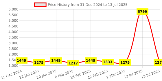 myntra.com Kuber Industries White Set of 1 Reusable Drawer Organiser Organisers kuber industries Price History Graph from 31 Dec 2024 to 13 Jul 2025