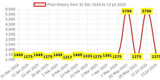 myntra.com Kuber Industries White Set of 1 Reusable Drawer Organiser Organisers kuber industries Price History Graph from 31 Dec 2024 to 13 Jul 2025