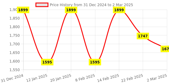 myntra.com Kuber Industries White Set of 1 Reusable Drawer Organiser Organisers kuber industries Price History Graph from 31 Dec 2024 to 2 Mar 2025