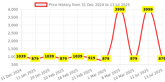 myntra.com Kuber Industries White Set of 1 Reusable Drawer Organiser Organisers kuber industries Price History Graph from 31 Dec 2024 to 13 Jul 2025