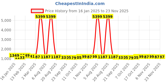 myntra.com Kuber Industries White Set of 1 Water Resistant Shelf Liner Organisers kuber industries Price History Graph from 16 Jan 2025 to 23 Nov 2025