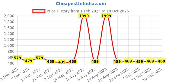 myntra.com Kuber Industries White Set of 1 Water Resistant Shelf Liner Organisers kuber industries Price History Graph from 1 Feb 2025 to 18 Oct 2025