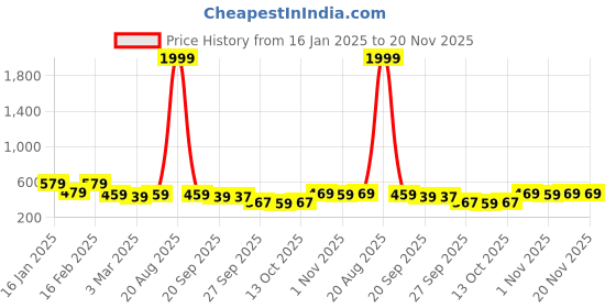 myntra.com Kuber Industries White Set of 1 Water Resistant Shelf Liner Organisers kuber industries Price History Graph from 16 Jan 2025 to 20 Nov 2025