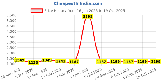 myntra.com Kuber Industries White Set of 1 Water Resistant Shelf Liner Organisers kuber industries Price History Graph from 16 Jan 2025 to 17 Oct 2025