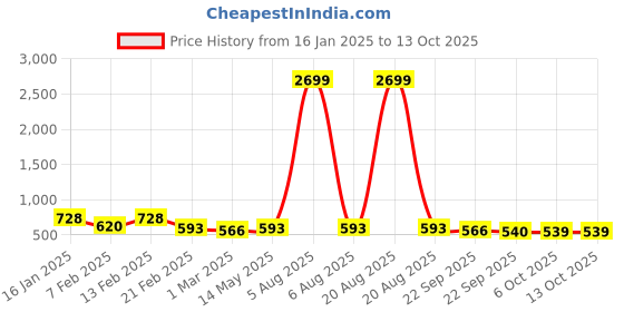 myntra.com Kuber Industries White Set of 1 Water Resistant Shelf Liner Organisers kuber industries Price History Graph from 16 Jan 2025 to 13 Oct 2025