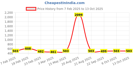 myntra.com Kuber Industries White Set of 10 Square Flower Pure Cotton Five Seater Sofa Covers kuber industries Price History Graph from 7 Feb 2025 to 13 Oct 2025