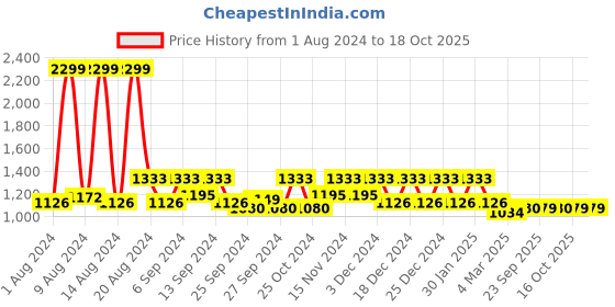 myntra.com Kuber Industries White Set of 2 400 GSM Super Absorbent Cotton Bath Towels kuber industries Price History Graph from 1 Aug 2024 to 18 Oct 2025