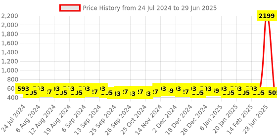 myntra.com Kuber Industries White Set of 2 Cotton Filled Polyester Ultra Soft Sleep Pillow kuber industries Price History Graph from 24 Jul 2024 to 29 Jun 2025