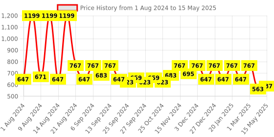 myntra.com Kuber Industries White Set of 2 Door Curtain kuber industries Price History Graph from 1 Aug 2024 to 15 May 2025