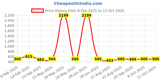 myntra.com Kuber Industries White Set of 2 Fibre Filled Cotton Ultra Soft Sleep Pillow kuber industries Price History Graph from 8 Feb 2025 to 11 Oct 2025