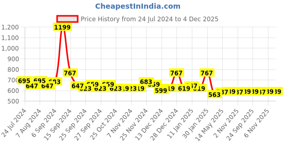 myntra.com Kuber Industries White Set of 2 Floral Sheer Door Curtain kuber industries Price History Graph from 24 Jul 2024 to 4 Dec 2025