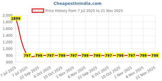 myntra.com Kuber Industries White Set of 2 Floral Window kuber industries Price History Graph from 7 Jul 2025 to 20 Nov 2025
