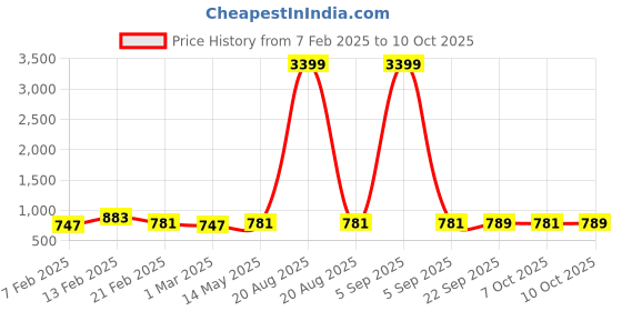 myntra.com Kuber Industries White Set Of 2 Metal Shower Caddy Corner Shelves with Adhesive Organizer kuber industries Price History Graph from 7 Feb 2025 to 10 Oct 2025
