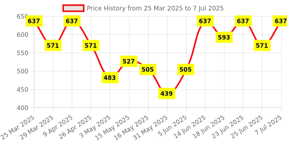 myntra.com aura Kuber Industries White Set of 2 Regular Drawer Organiser Organisers aura Price History Graph from 25 Mar 2025 to 7 Jul 2025