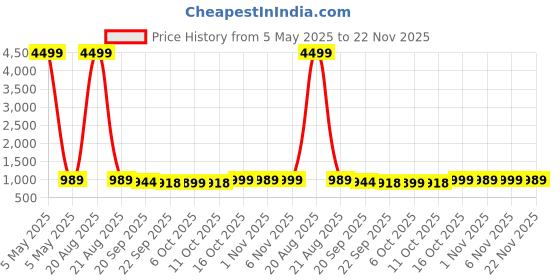 myntra.com Kuber Industries White Set of 2 Regular Makeup Organiser Organisers kuber industries Price History Graph from 5 May 2025 to 22 Nov 2025
